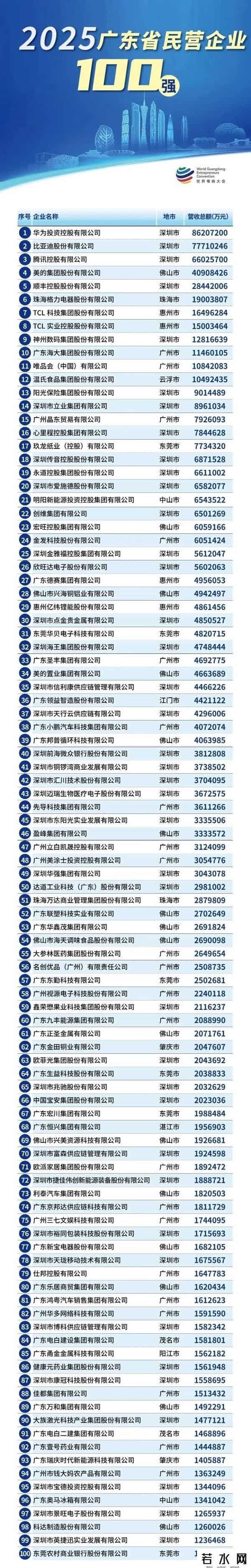 12家营收超千亿！2025广东省民营企业100强出炉