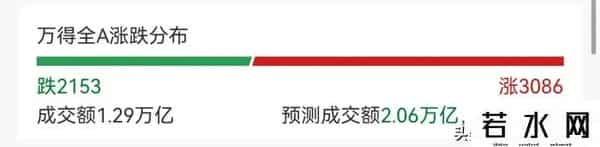 A股超3000股上涨，摩尔线程概念股走强