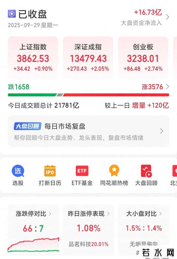 A股收评：今天涨在3862，不出所料，明天会再现熟悉历史剧情？