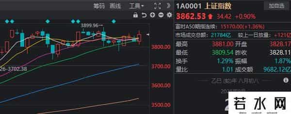 明天，过节“红包”要来了？今天A股的上涨，有个变化很重要