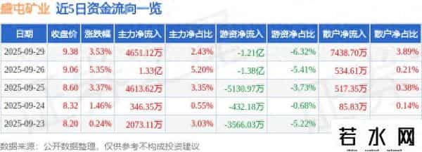 盛屯矿业（600711）9月29日主力资金净买入4651.12万元
