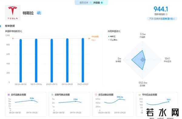 特斯拉完善售后服务：电池衰减低于80%直接换新电池