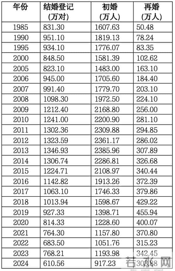 去年25至29岁结婚人数最多