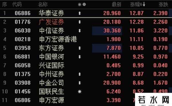 利好袭来  港股券商股大涨 相关ETF涨近10%