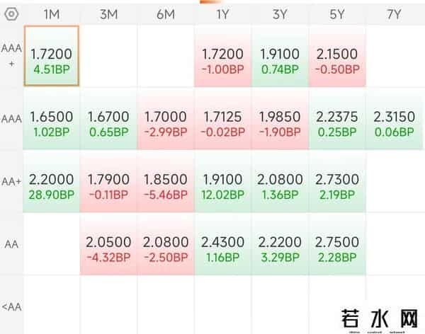 9月29丨债市下午尾盘行情，利率债跌幅增大，产蛋预估