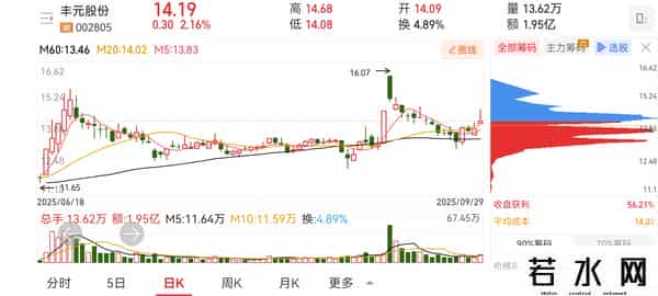 放量突破！哪一只是起爆点！