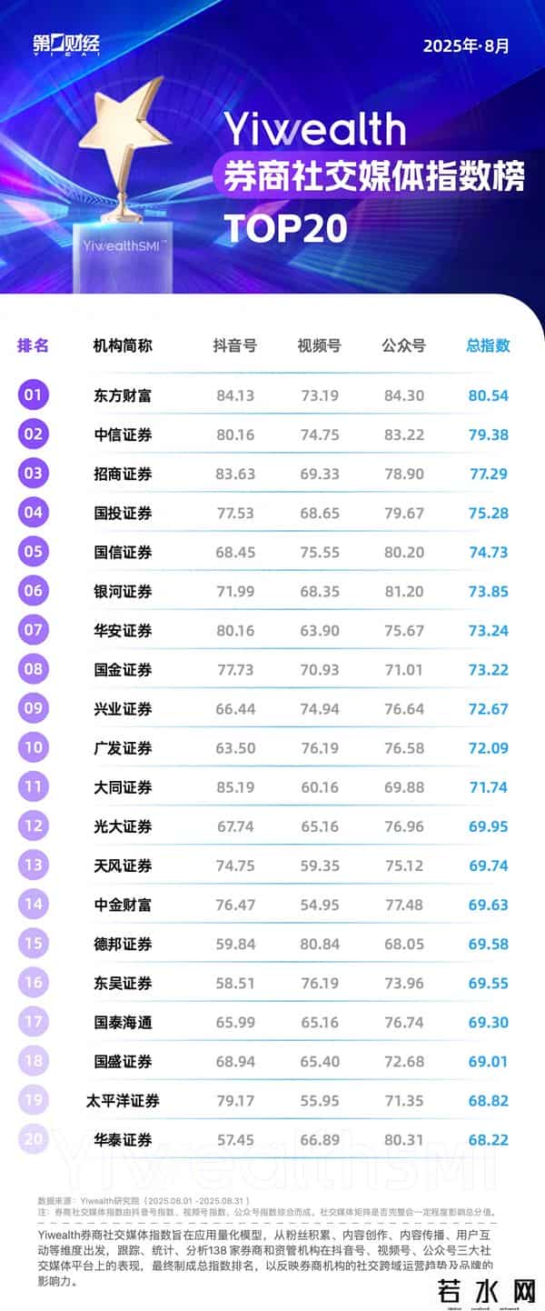 YiwealthSMI｜ “牛市”环境下，券商热门作品呈现哪些特征？