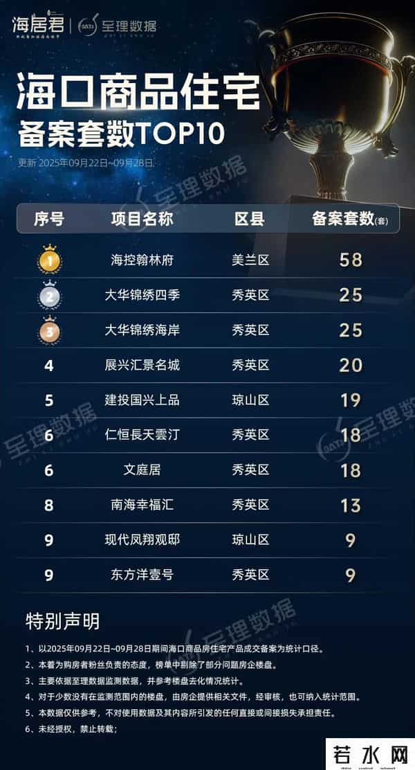 天呐！狂飙315.7%！海口楼市销量，持续翻倍增长！