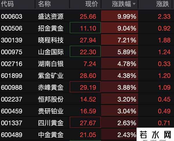 金价大涨！创历史新高