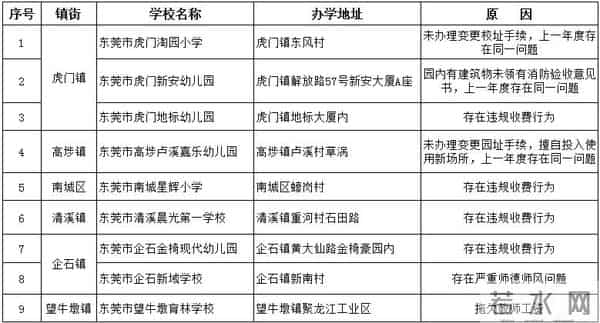 非凡艺林:曝光!东莞这些民办中小学、幼儿园年检都不合格!