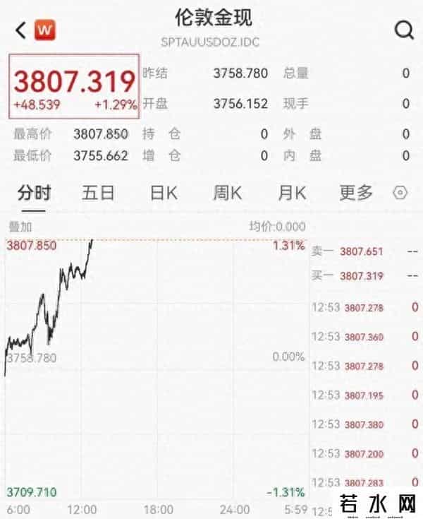 黄金，见证历史！