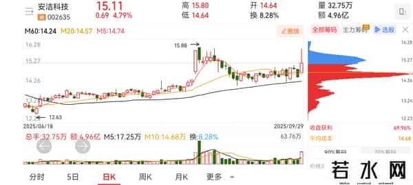 放量突破！哪一只是起爆点！