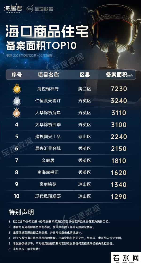 天呐！狂飙315.7%！海口楼市销量，持续翻倍增长！