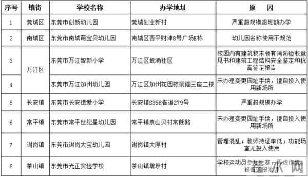 非凡艺林:曝光!东莞这些民办中小学、幼儿园年检都不合格!