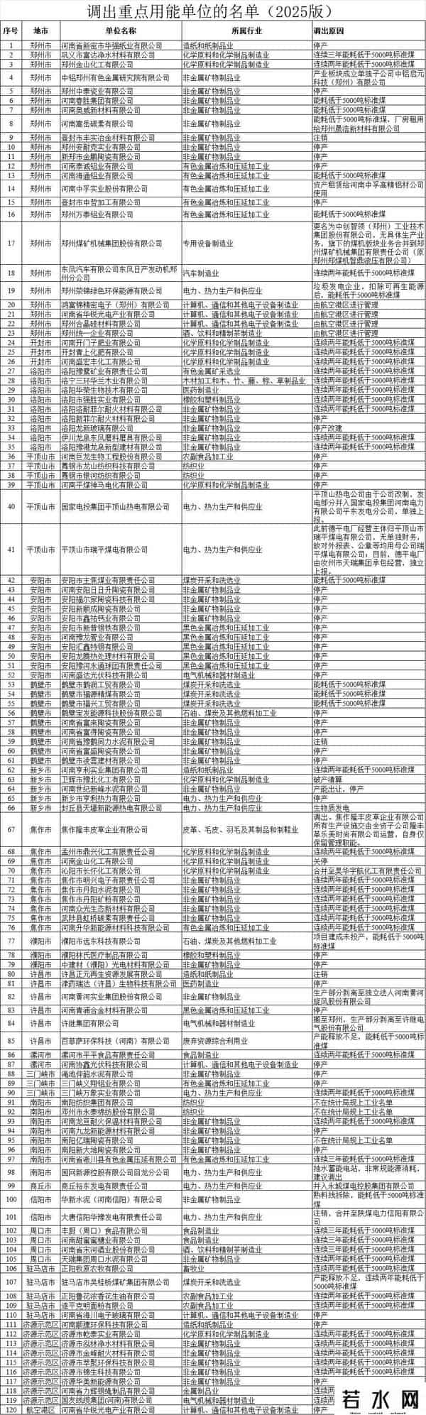 河南公示1006家重点用能单位名单