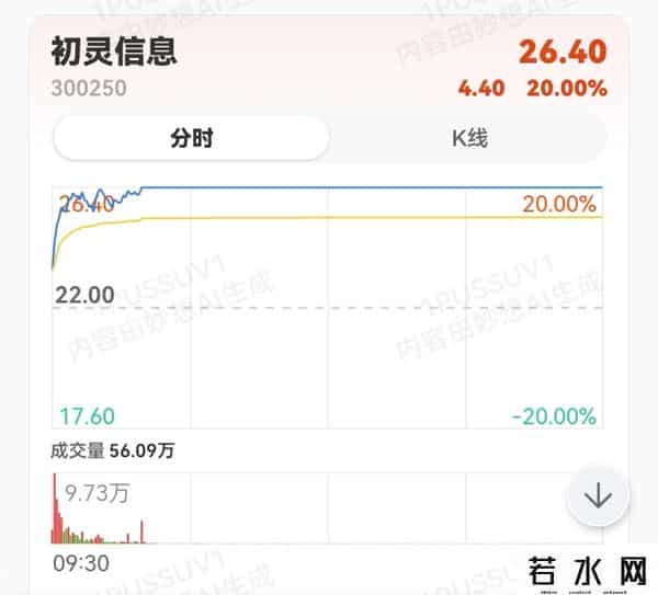 9.29收评：沪深股指大幅上涨，摩尔线程概念和而泰、初灵信息走势