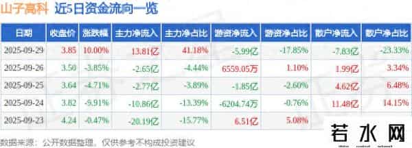 9月29日山子高科（000981）涨停分析：债务重组、新能源布局驱动