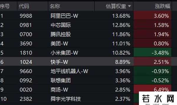 南向资金狂买港股科技，阿里巴巴涨超3%！港股通科技30ETF(520980)、恒生科技ETF基金(513260)微涨！