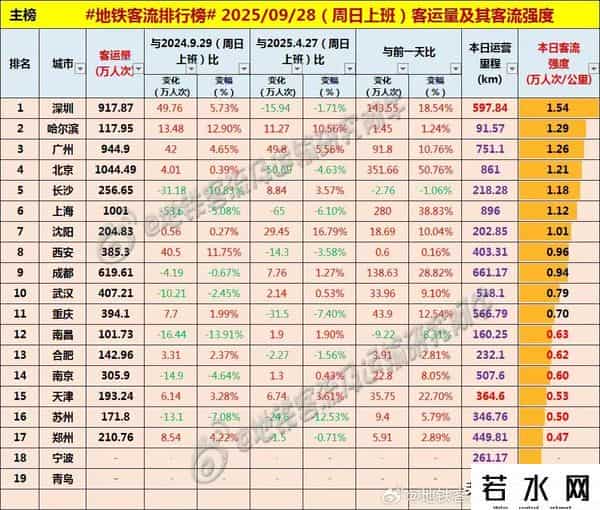 昨日上班日全国地铁客流量普遍好于普通周日，但弱于普通工作首日