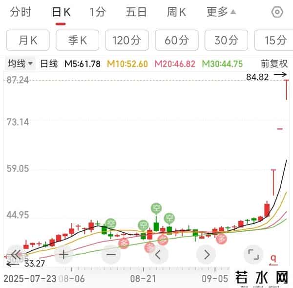 封单骤降！3分钟跑路3个多亿，这股快速回封20cm涨停