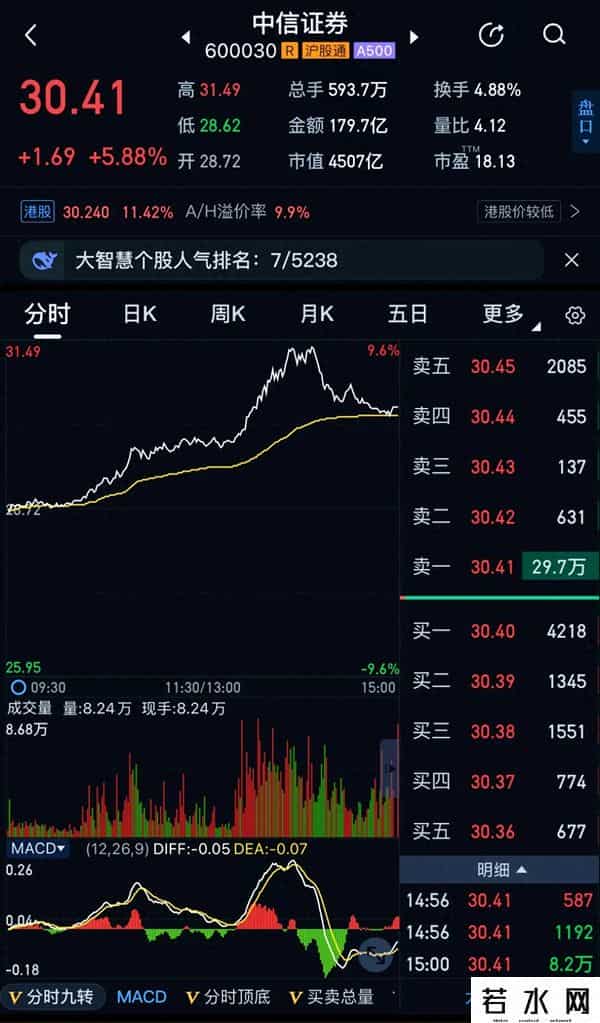 今天的A股走势真的是惊心动魄，荡气回肠9.29