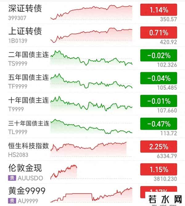 9月29丨债市下午尾盘行情，利率债跌幅增大，产蛋预估