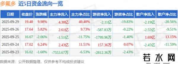9月29日多氟多（002407）涨停分析：新能源电池高增、现金流改善、订单放量驱动