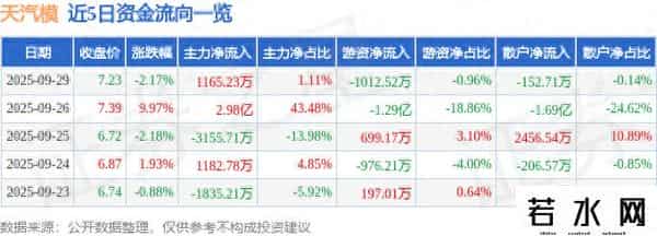 天汽模（002510）9月29日主力资金净买入1165.23万元
