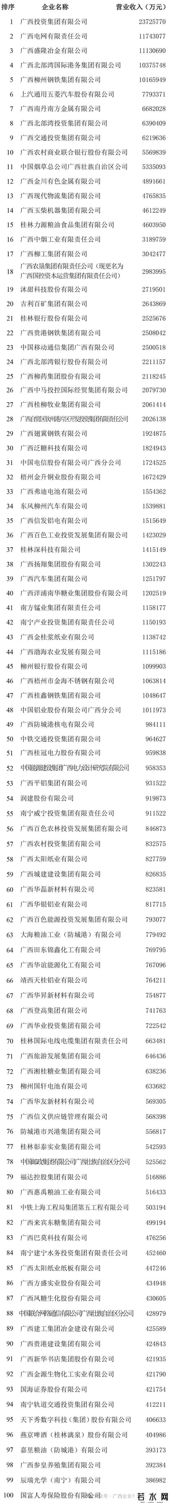 广西企业100强揭晓！前十强有变，超百亿级企业表现坚挺