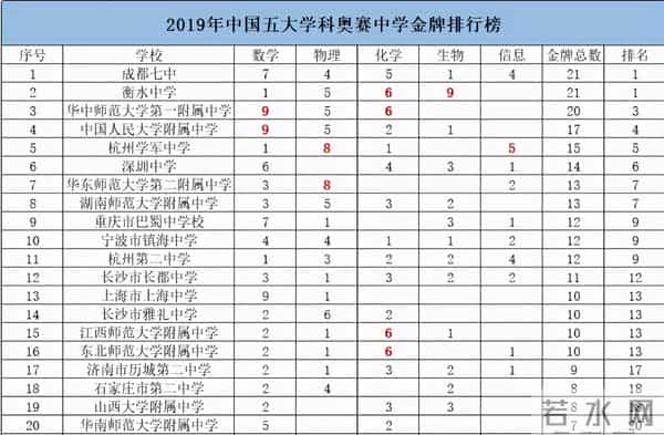 巴蜀中学吧：成都七中PK巴蜀中学！谁才是西南第一高中？数据来告诉答案