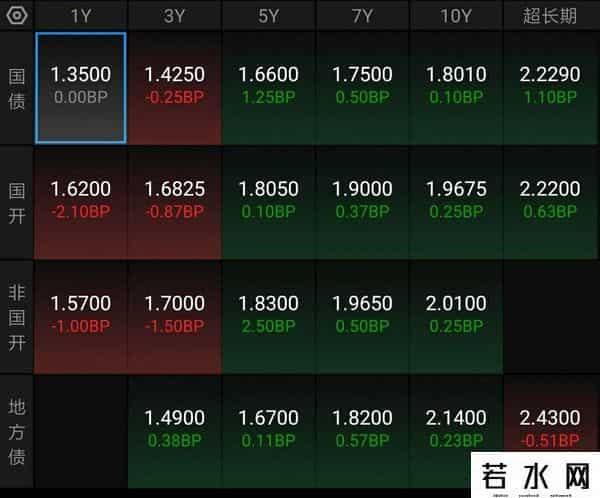 9月29日丨债市今日行情，下午盘中债况，利率债相对分化