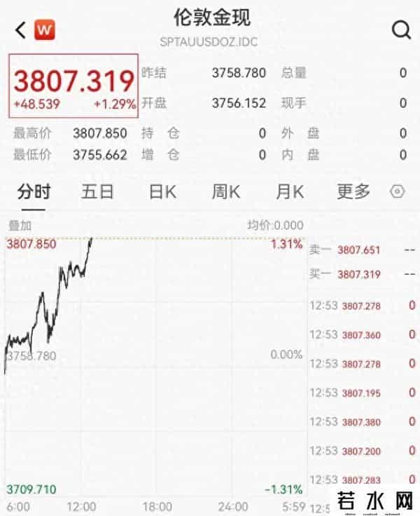 金价大涨！创历史新高