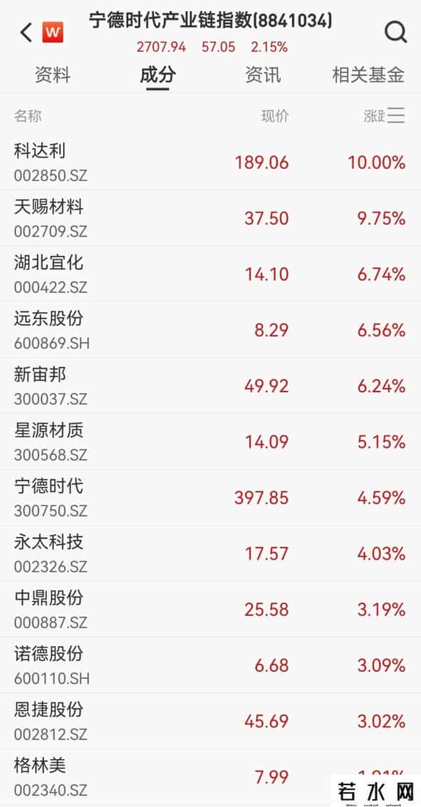 固态电池再迎利好，宁德时代一度涨超5%，科达利涨停