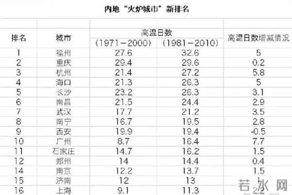 重庆真的退出四大火炉城市了吗