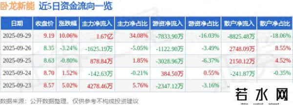 卧龙新能（600173）9月29日主力资金净买入1.67亿元