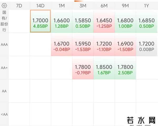 9月29丨债市下午盘中行情，双债分化拉升，股金涨幅扩大