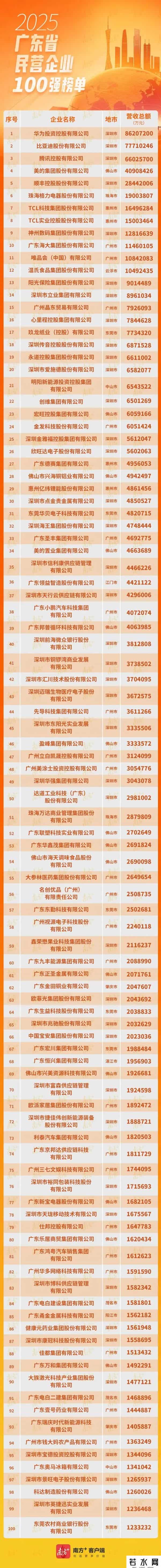 东莞6家企业，上榜2025广东省民营企业100强