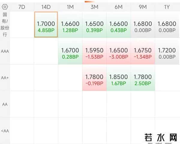 9月29丨债市下午尾盘行情，利率债跌幅增大，产蛋预估