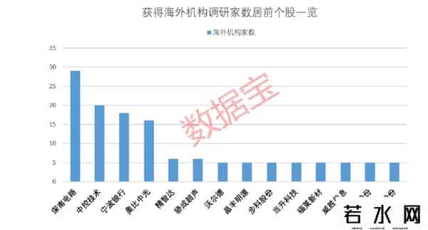 催化不断，这一领域掀起涨停潮！融资客大手笔加仓多只海外机构调研股
