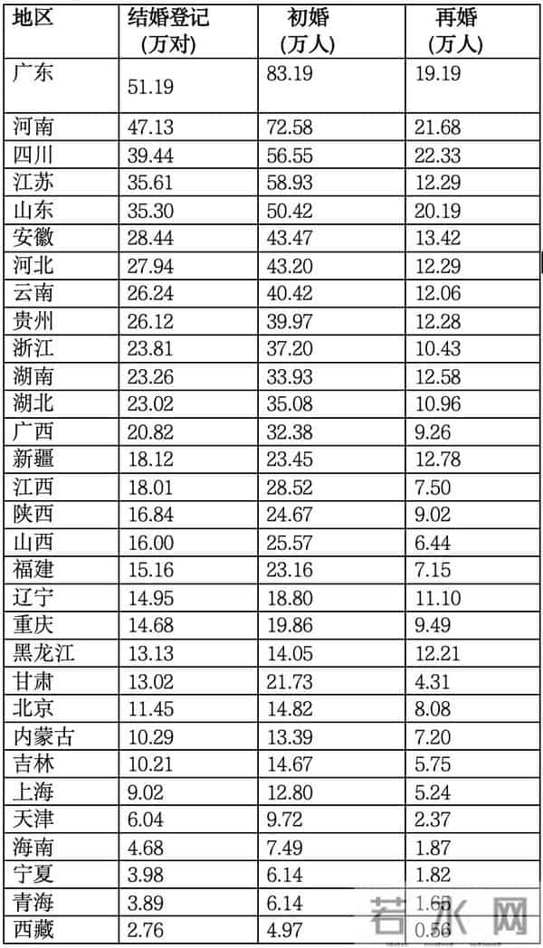 去年25至29岁结婚人数最多