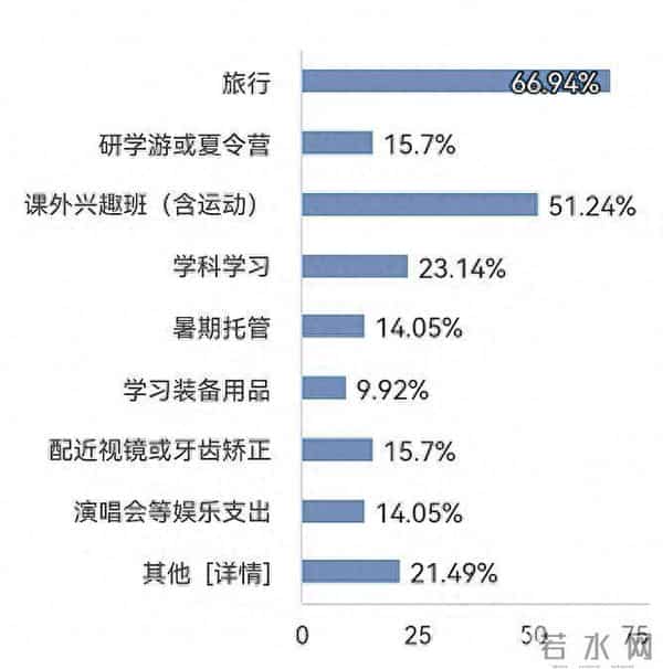 家长吐槽暑假40天孩子开销五六万