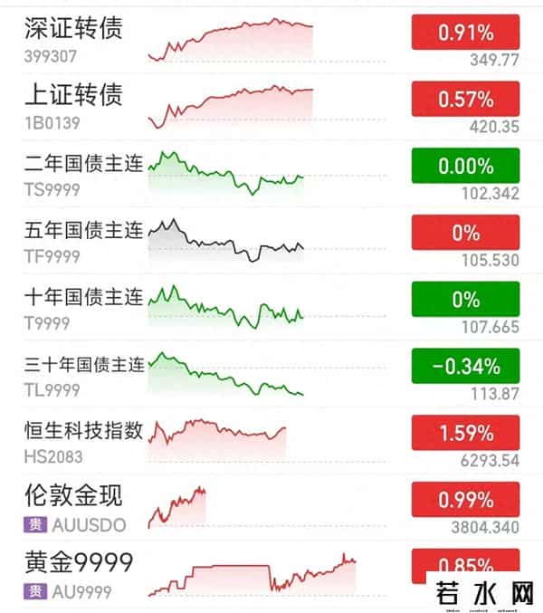9月29丨债市下午盘中行情，双债分化拉升，股金涨幅扩大