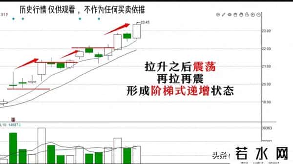 9年炒股干货：避开指标陷阱！5个主力难伪造的启动信号学会抓主升