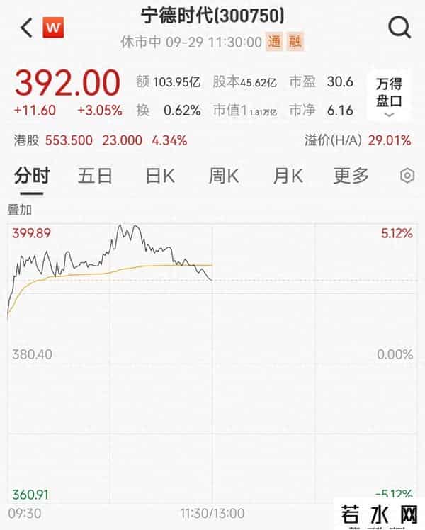 固态电池再迎利好，宁德时代一度涨超5%，科达利涨停
