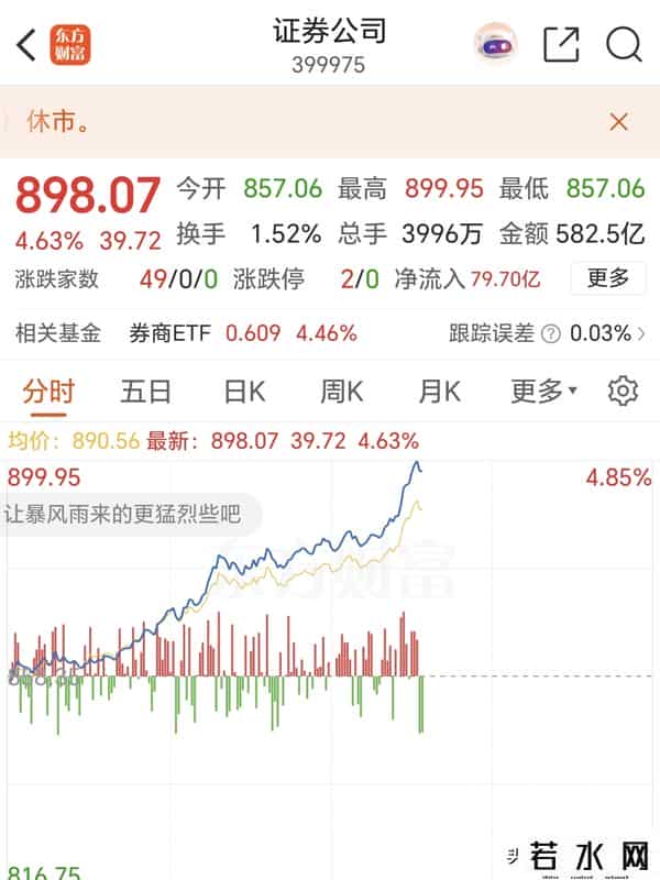 券商终于发力！投资是反人性的，绝望之时就是反转之日！