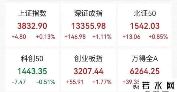 A股超3000股上涨，摩尔线程概念股走强