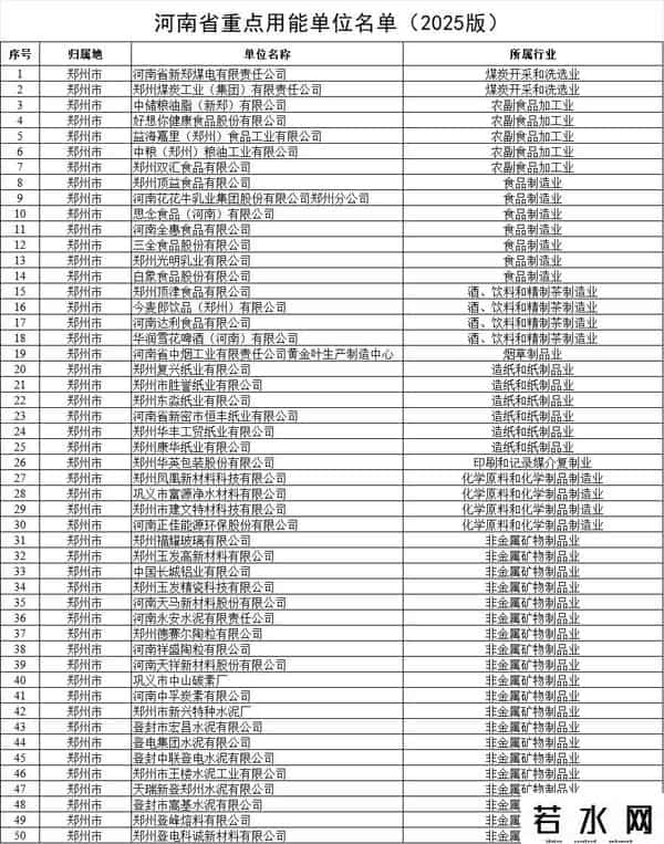 河南公示1006家重点用能单位名单