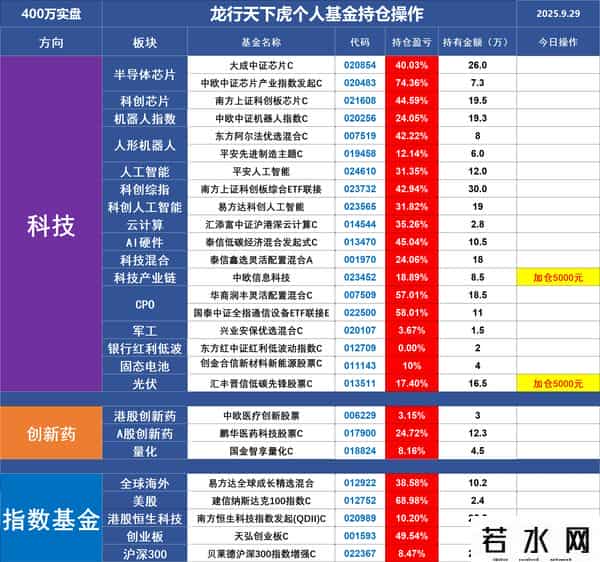9.29日四百万基金-全体注意！A股今天大龙这样干！