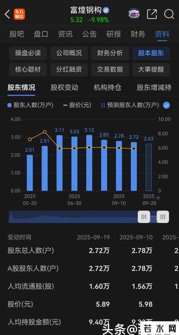周末被立案调查今天开盘一字跌停封单31万手，2.7万股东被一锅端