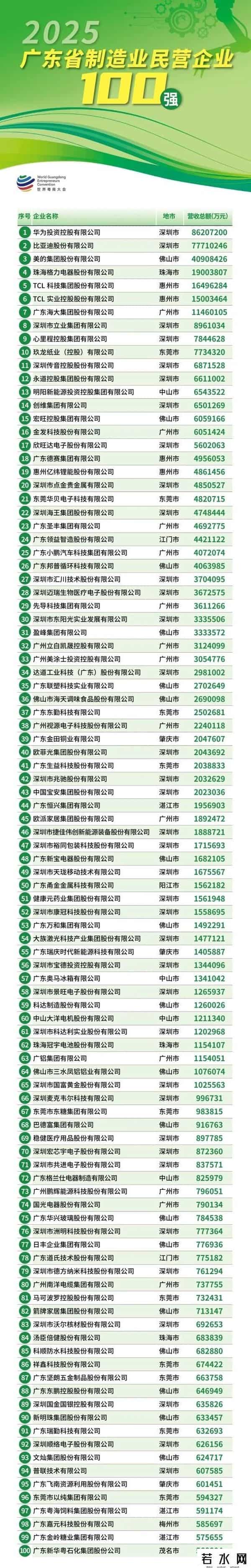 12家营收超千亿！2025广东省民营企业100强出炉
